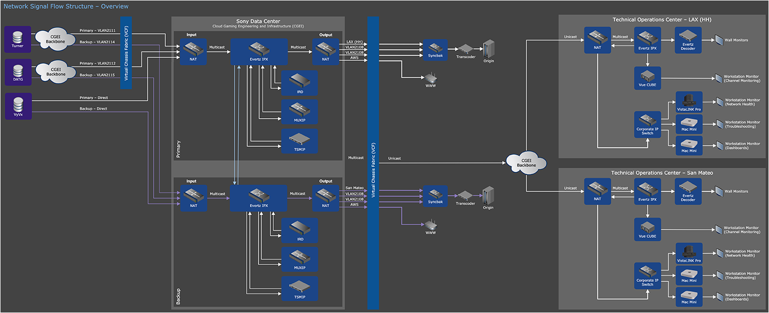 Technical Writing - PlayStation Vue Network Signal Flow