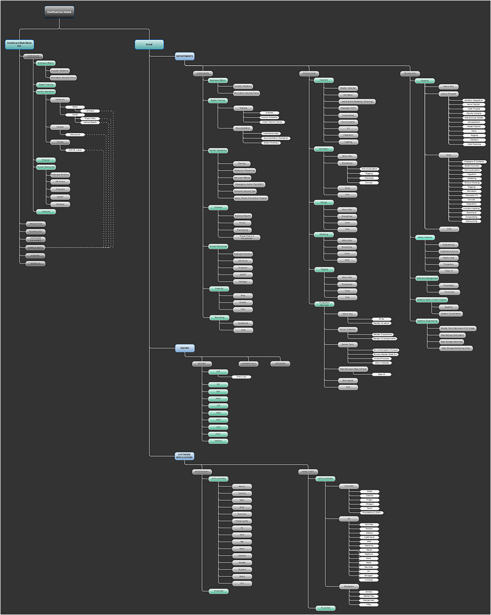 Technical Writing - Developing Documentation Hierarchies