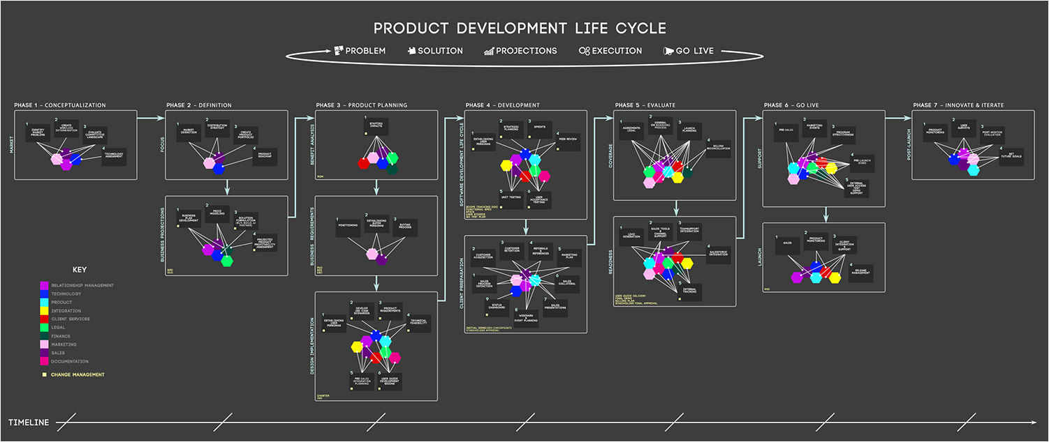 Technical Writing - Product Development Life Cycle Graphic