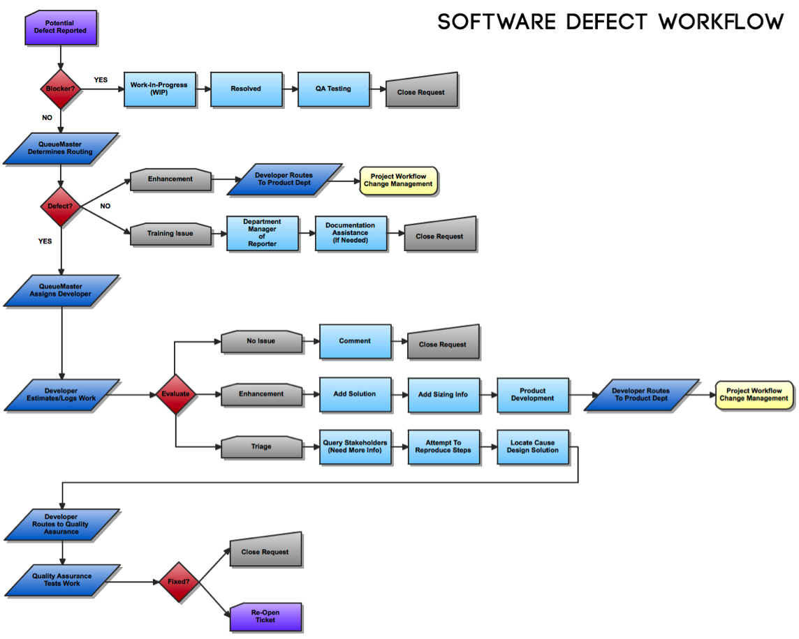 Technical Writing - Software Defect Workflow